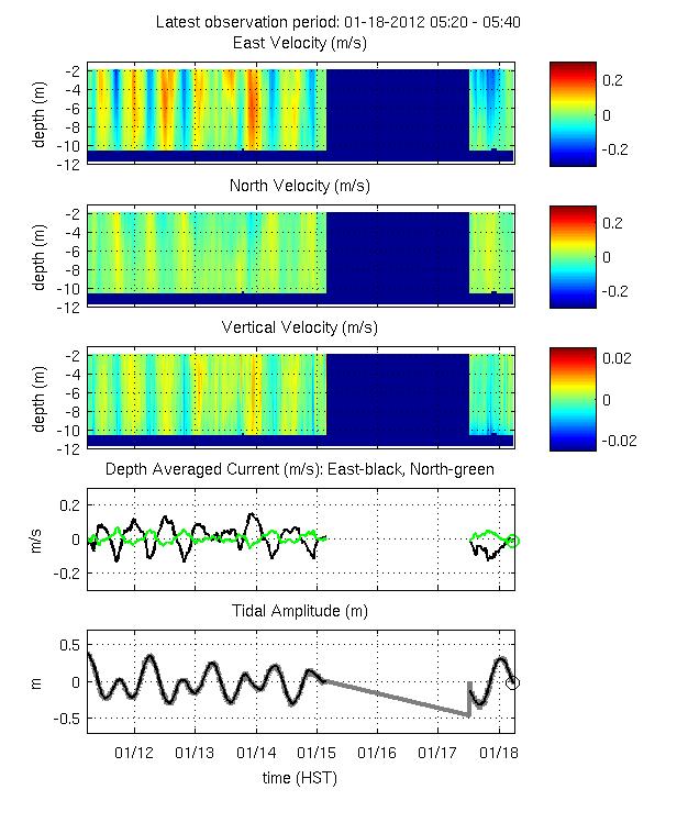 Mean Currents/Tidal Height - Weekly