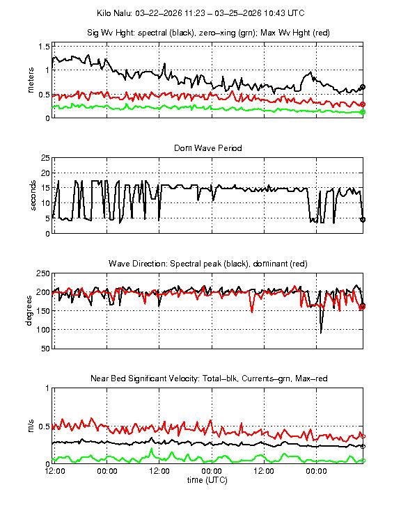 Wave Characteristics