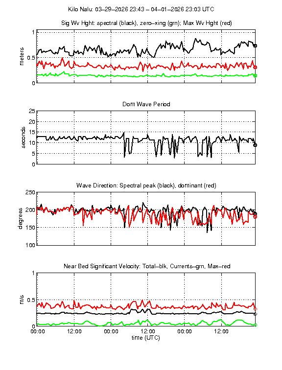 Wave Characteristics