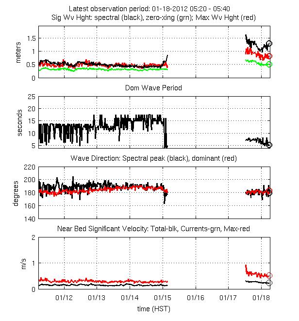 Wave Characteristics - Weekly