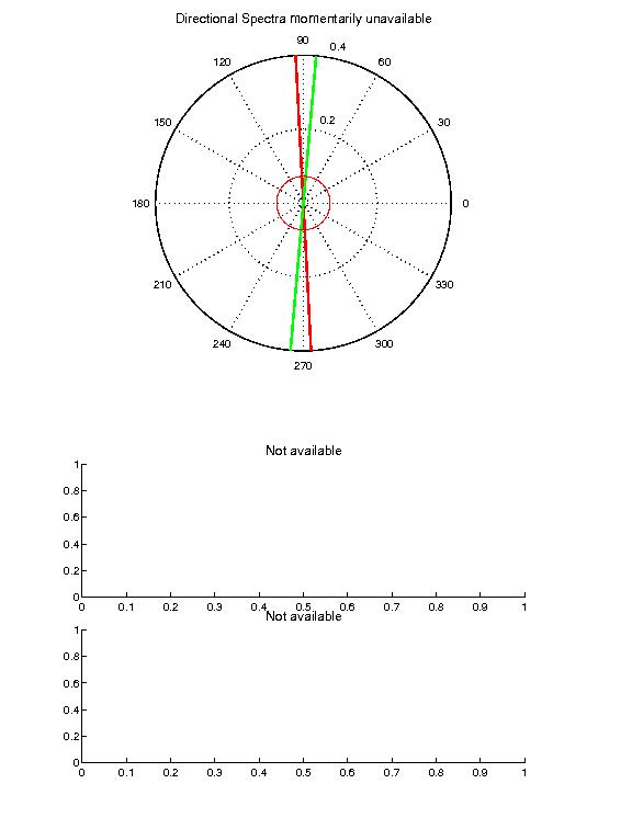 Directional Wave Spectra