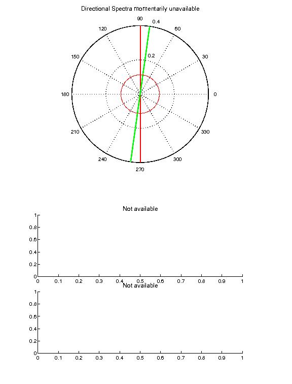 Directional Wave Spectra