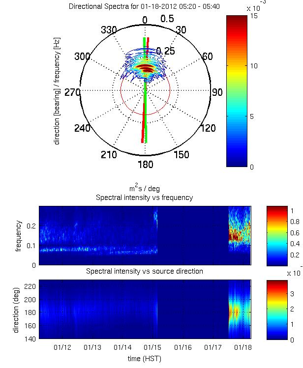 Directional Wave Spectra - Weekly