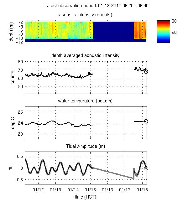 Water Quality - Weekly