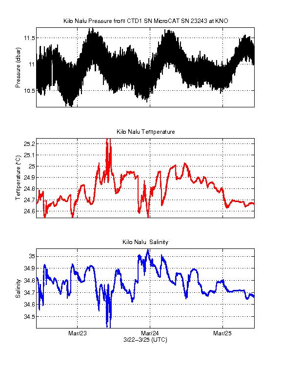 Water Characteristics (P,T,S)