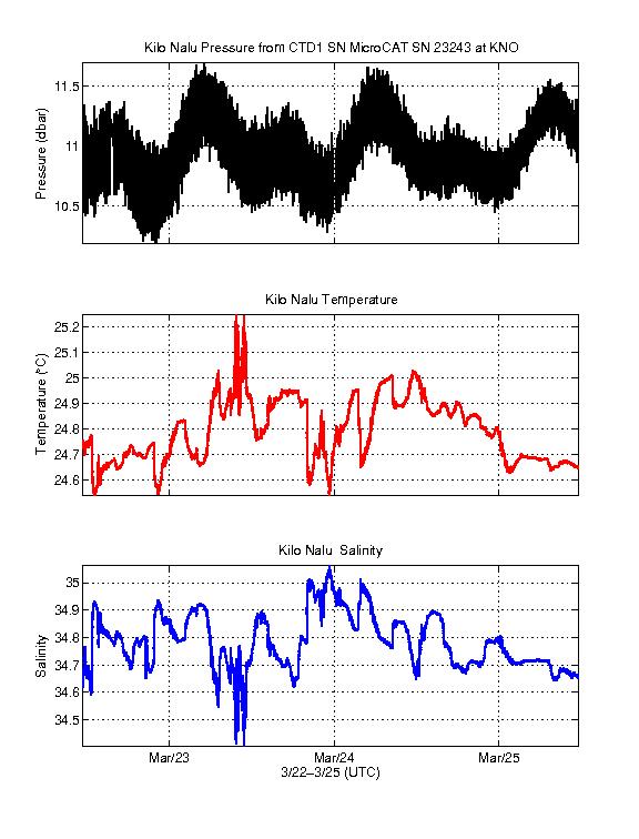Water Characteristics (P,T,S)