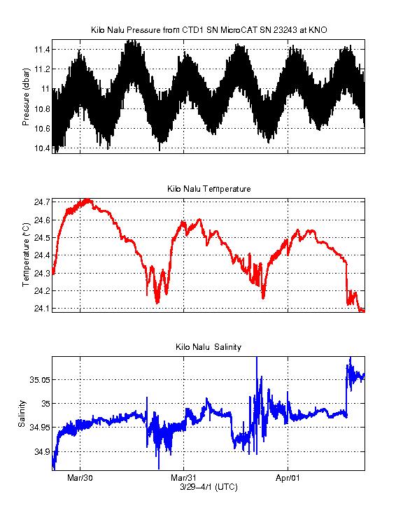 Water Characteristics (P,T,S)