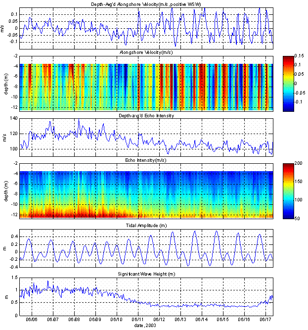 Current and acoustic echo intensity data at study site for June 2003.